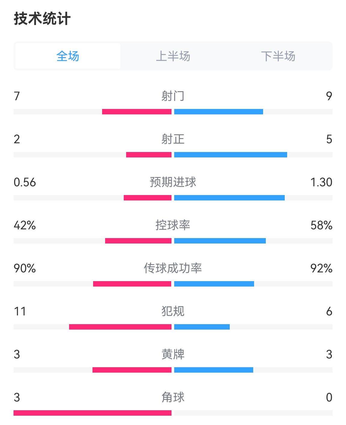 荷蘭vs英格蘭全場數(shù)據(jù)：射門7-9，射正2-5，控球率42%-58%