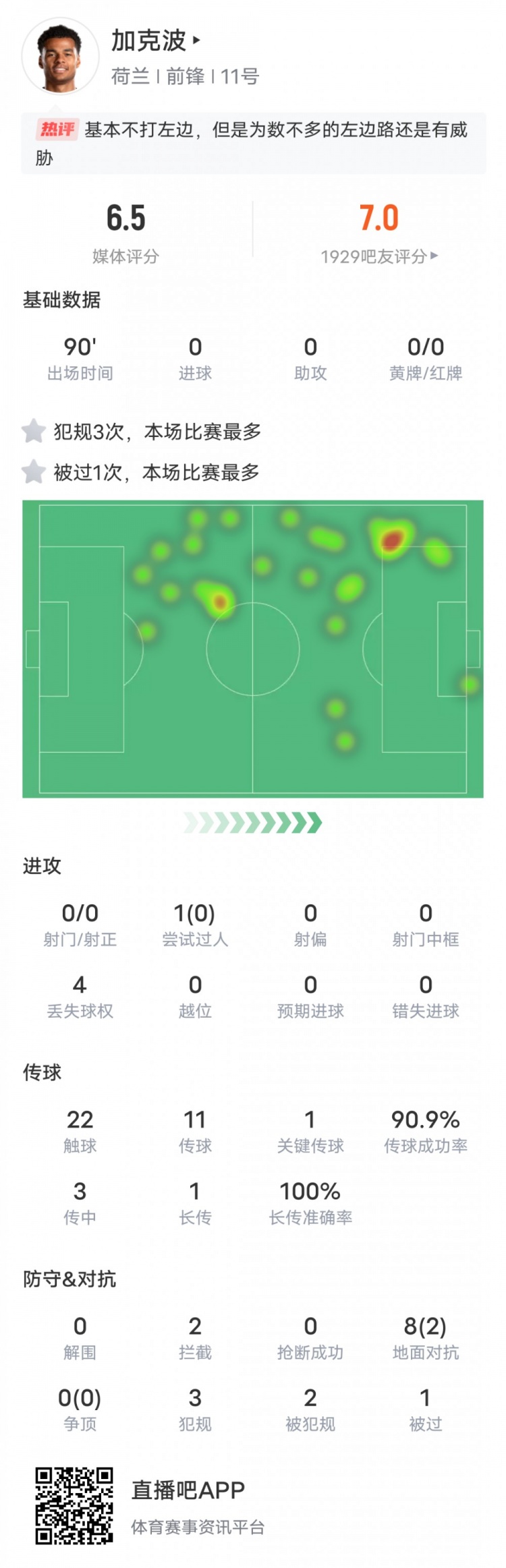 加克波本場比賽數(shù)據(jù)：1關(guān)鍵傳球&傳球成功率90.9%，評分6.5