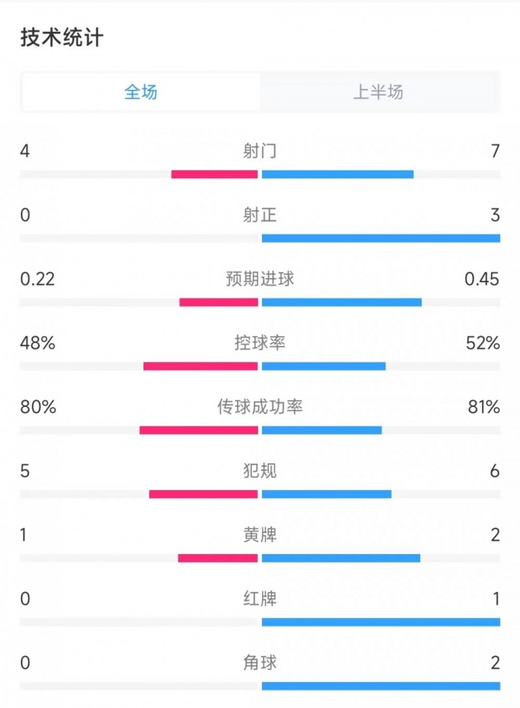 烏拉圭vs哥倫比亞半場(chǎng)數(shù)據(jù)：射門4比7、射正0比3、控球率48%比52%