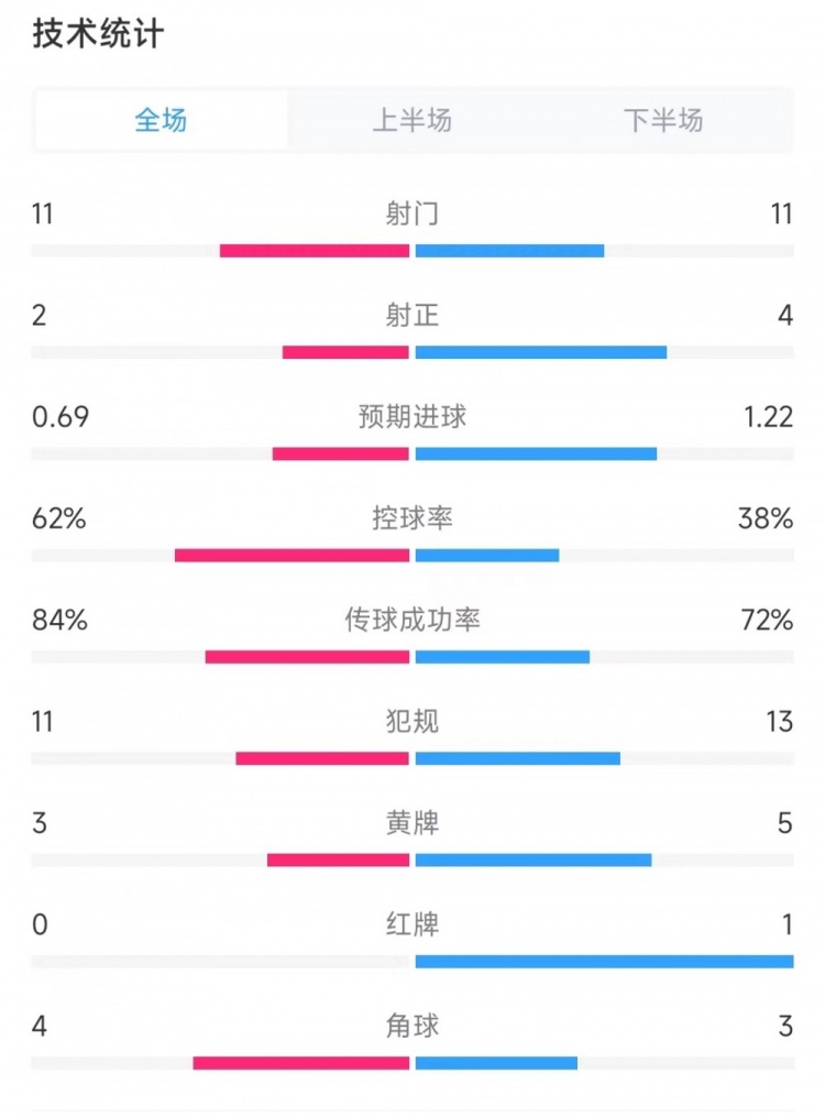 烏拉圭vs哥倫比亞數(shù)據(jù)：射門11比11、射正2比4、控球率62%比38%