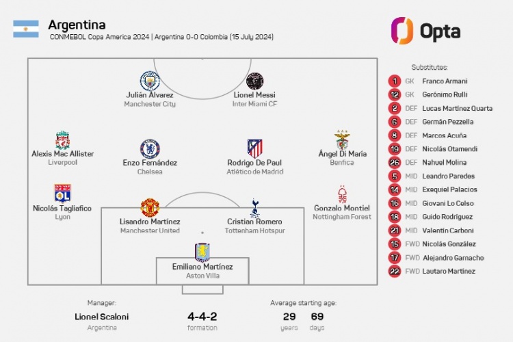 阿根廷連續(xù)2場(chǎng)比賽排出同樣首發(fā)陣容，近5年來(lái)首次