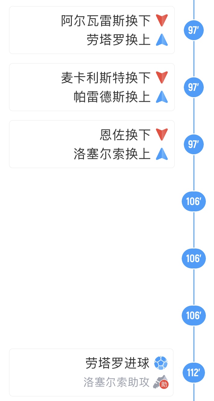 97分鐘勞塔羅、洛塞爾索登場(chǎng)；112分鐘洛塞爾索助攻勞塔羅絕殺！