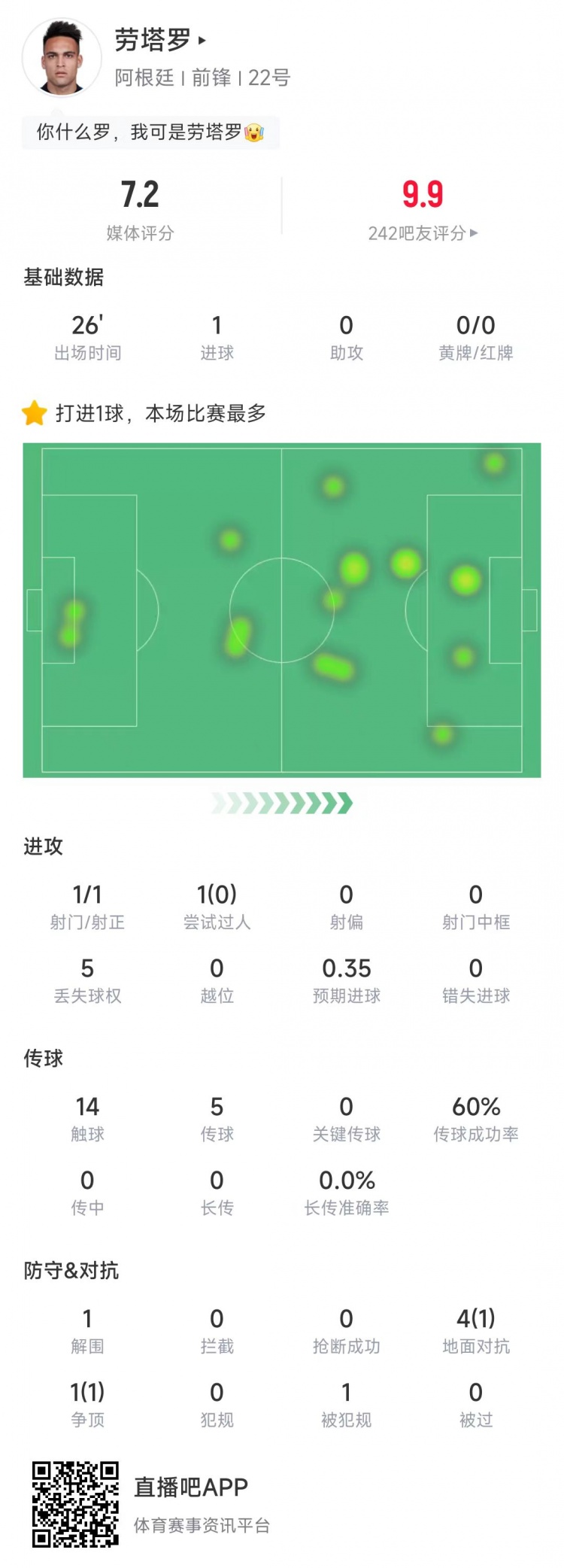 功臣！勞塔羅本場數(shù)據(jù)：出場26分鐘1腳射門，攻入全場唯一進(jìn)球