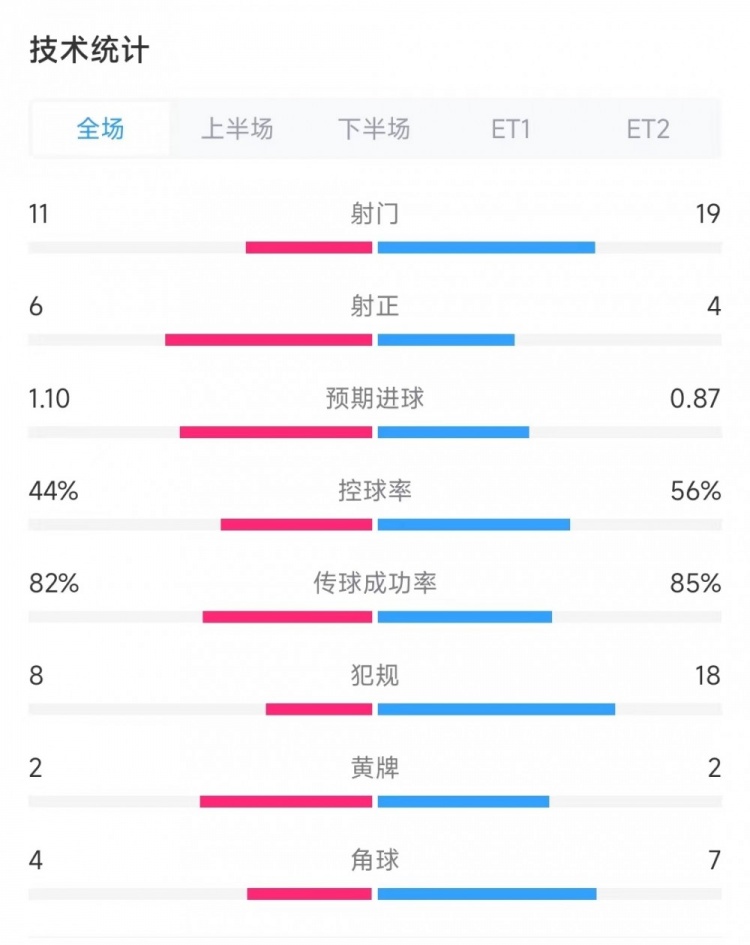 阿根廷vs哥倫比亞數(shù)據(jù)：射門11比19、射正6比4、控球率44%比56%