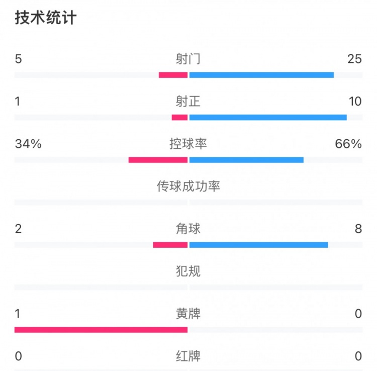 申花5-0滄州雄獅數(shù)據(jù)：申花狂轟25腳10次射正，滄州僅1次射正