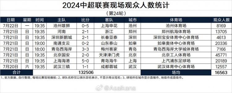 中超第24輪現(xiàn)場(chǎng)人數(shù)：京津德比45771人居首，深圳4613人最低