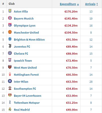 夏窗引援花費排行：維拉1.76億歐領跑，拜仁、里昂、曼聯(lián)均破億