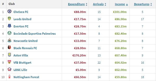 夏窗賣人收入排行：切爾西1.01億歐領(lǐng)跑，利茲聯(lián)第二、埃弗頓第三