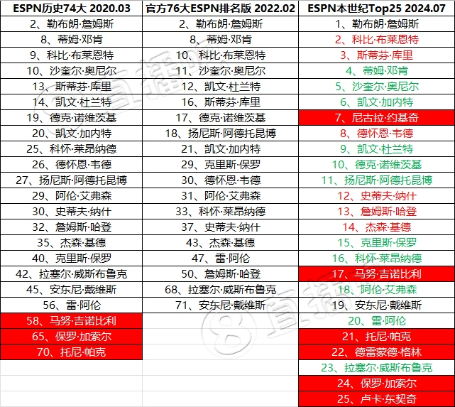 ESPN本世紀(jì)Top25球員對(duì)比兩年前自家排名：庫(kù)里上升 KD、保羅下滑