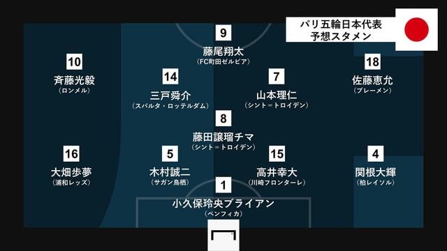 日媒預(yù)測日本國奧vs馬里首發(fā)：齊藤光毅、三戶舜介出戰(zhàn)