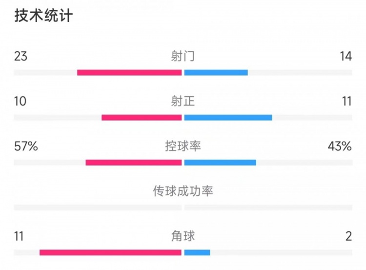 切爾西vs凱爾特人數(shù)據(jù)：射門23比14、射正10比11、控球率57%比43%