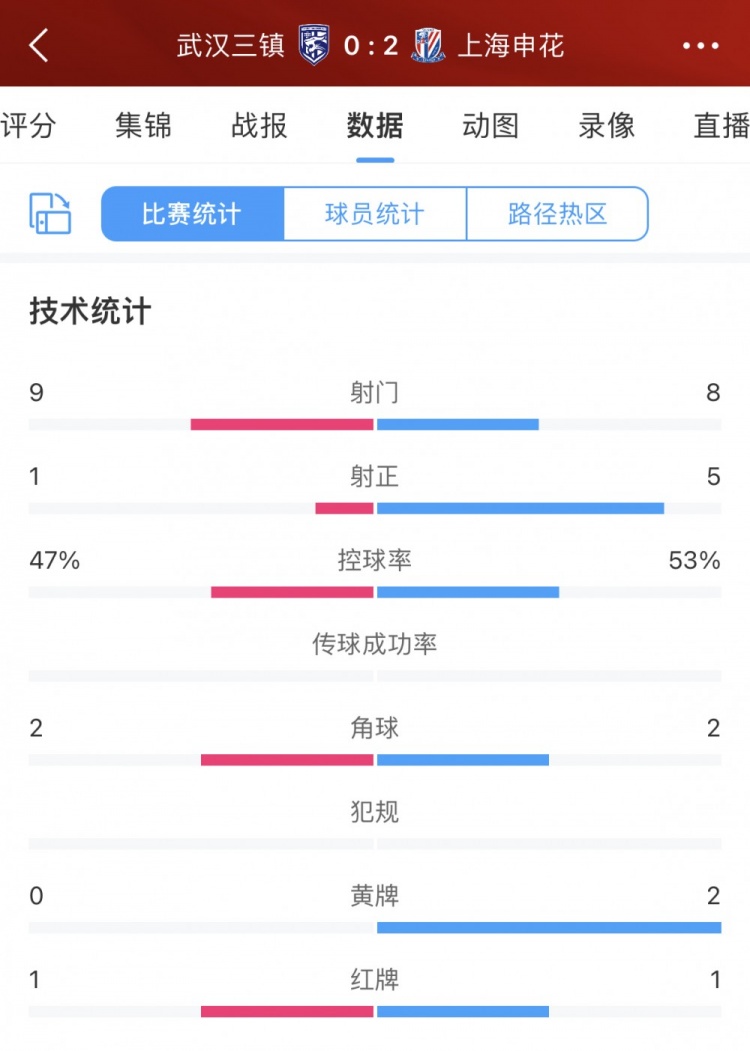 全場數(shù)據(jù)：三鎮(zhèn)9射門僅1射正，申花5射正2進球效率制勝