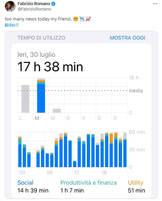 大忙人！羅馬諾社媒曬今日手機(jī)使用時(shí)長(zhǎng)：17小時(shí)38分鐘