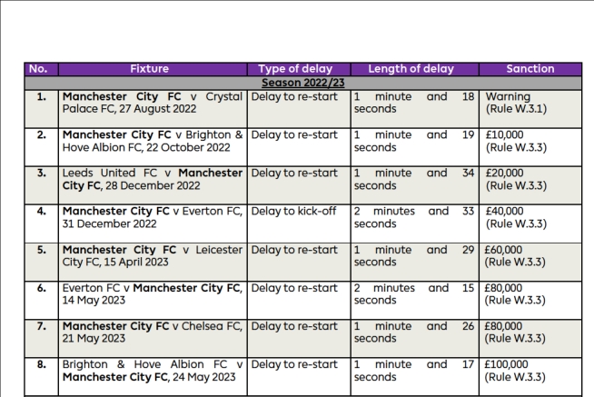 曼城22次延遲開球遭英超罰209萬鎊！其中最多一次被罰20萬鎊