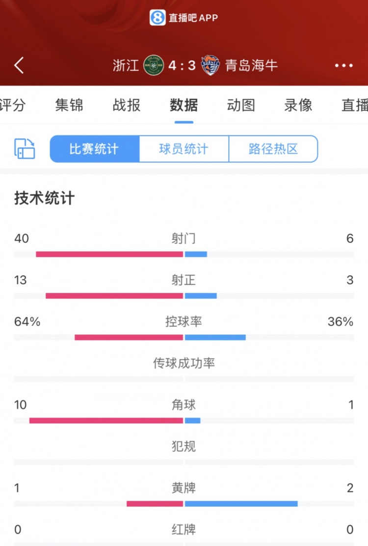 主打一個狂攻！浙江單場40次射門13次射正，海牛3次射正全進