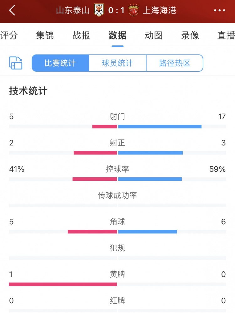 全場數(shù)據(jù)：海港17腳射門達(dá)泰山隊3倍之多 控球率四六開