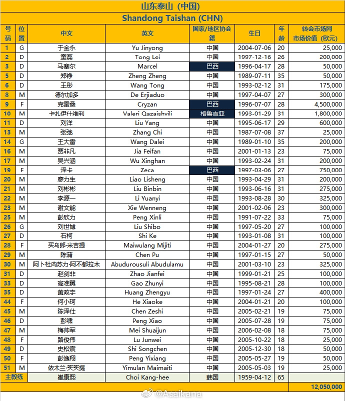 泰山亞冠附加賽名單：克雷桑領銜，德爾加多以中國球員身份入選