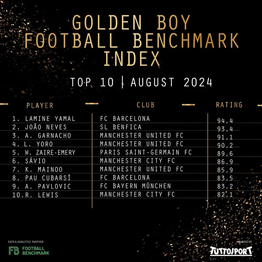 金童獎8月表現(xiàn)分排名：亞馬爾居首、若昂-內(nèi)維斯和加納喬位居前三