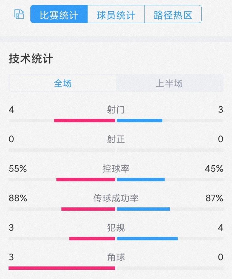 破門乏術，曼城vs曼聯(lián)半場數(shù)據(jù)：射門4-3，雙方均零射正