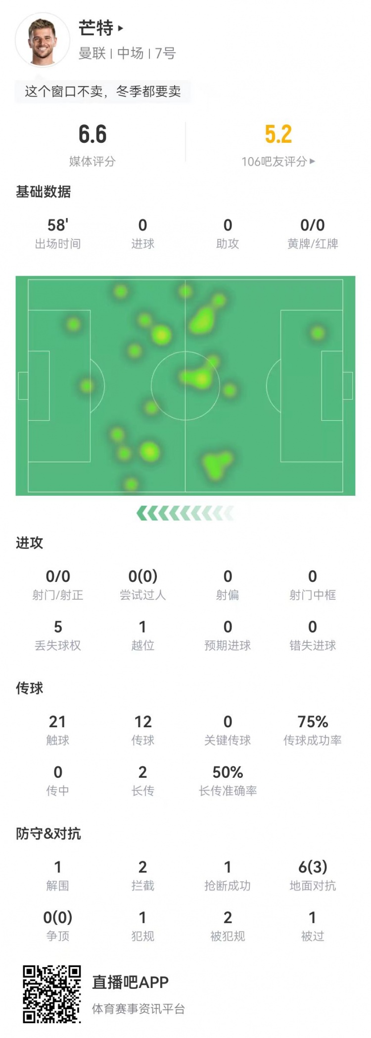 芒特本場數據：0射0關鍵傳球，12傳球9成功 獲評6.6分