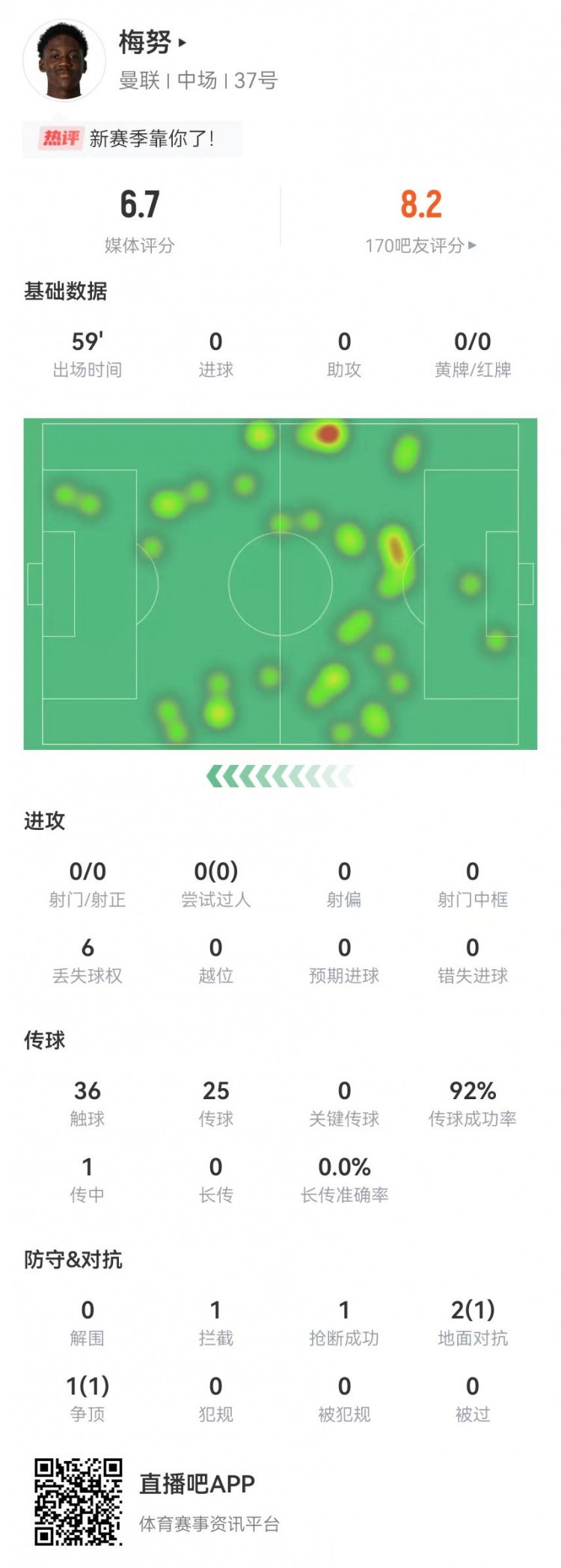 梅努本場(chǎng)數(shù)據(jù)：92%傳球成功率+3對(duì)抗2成功+1攔截1搶斷 獲評(píng)6.7分