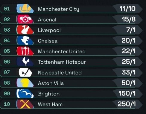 英超奪冠賠率榜：曼城1賠1.1、阿森納1.875、利物浦7，西漢姆250