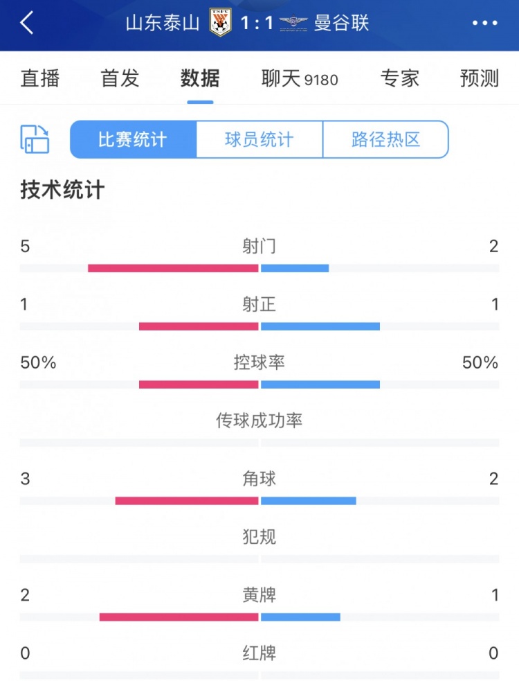 半場技術(shù)統(tǒng)計：泰山射門5比2領先曼谷聯(lián) 控球五五開平分秋色