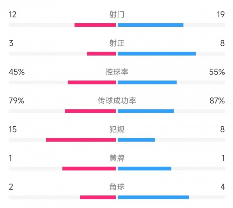 邁阿密vs哥倫布機(jī)員數(shù)據(jù)：射門12比19，射正3比8，控球率45%比55%