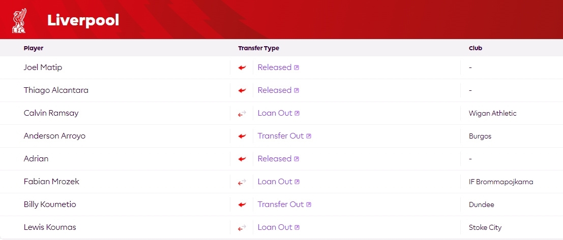 至今0引援、走8人！利物浦成英超夏窗至今唯一未引援球隊