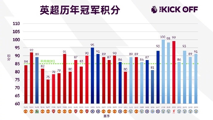 新的賽季會(huì)更卷嗎？英超歷年冠軍積分：最高100分