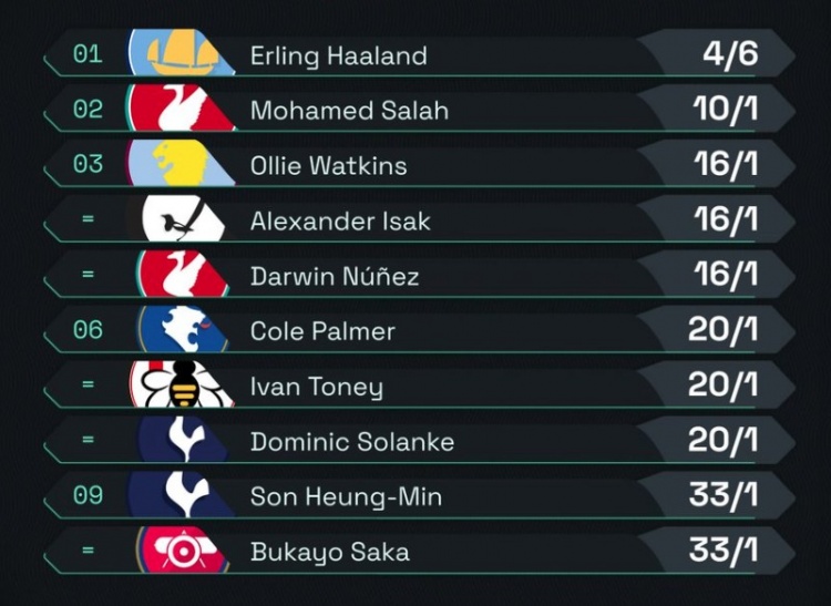 英超金靴賠率：哈蘭德領(lǐng)跑，薩拉赫、努涅斯、帕爾默、孫興慜在列