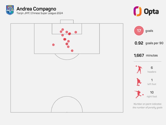 孔帕尼奧已攻入17球 追平2012年以來津門虎球員單一賽季進球紀(jì)錄
