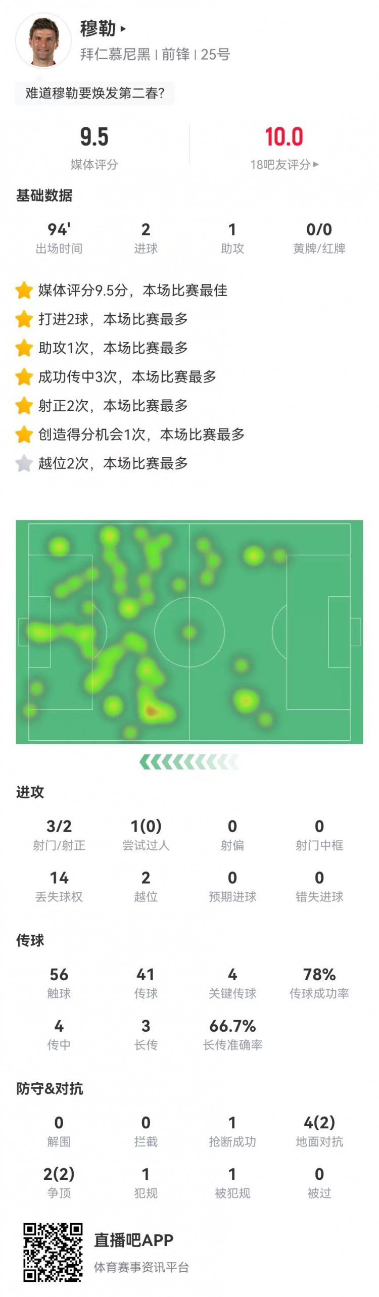 穆勒本場數據：2球1助攻+4關鍵傳球 6對抗4成功 9.5分全場最高