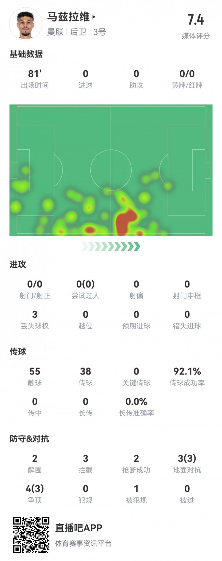 馬茲拉維本場數(shù)據(jù)：6次成功對抗，傳球成功率92%，評分7.4