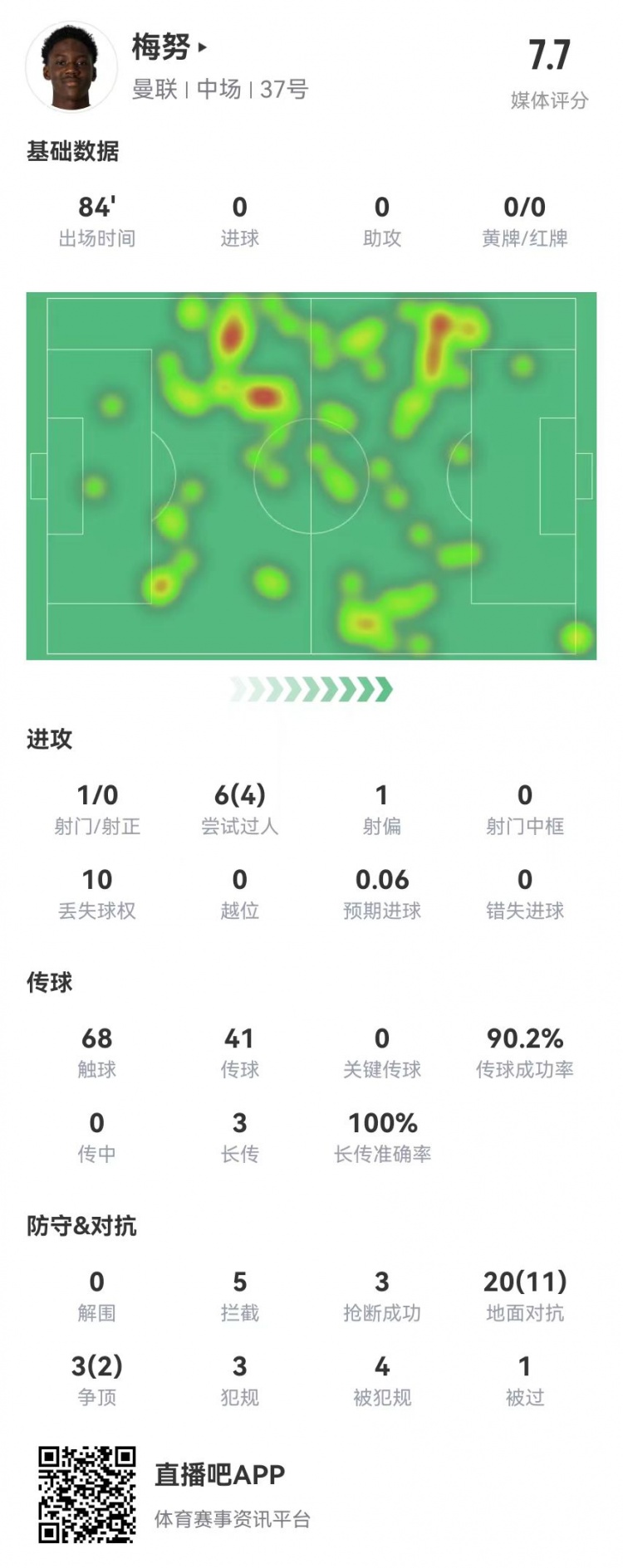 梅努本場數據：23對抗13成功 3犯規(guī)4造犯規(guī) 5攔截3搶斷 獲評7.7分