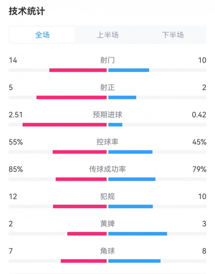 曼聯(lián)1-0富勒姆數(shù)據(jù)：射門14-10，射正5-2，預(yù)期進(jìn)球2.51-0.42