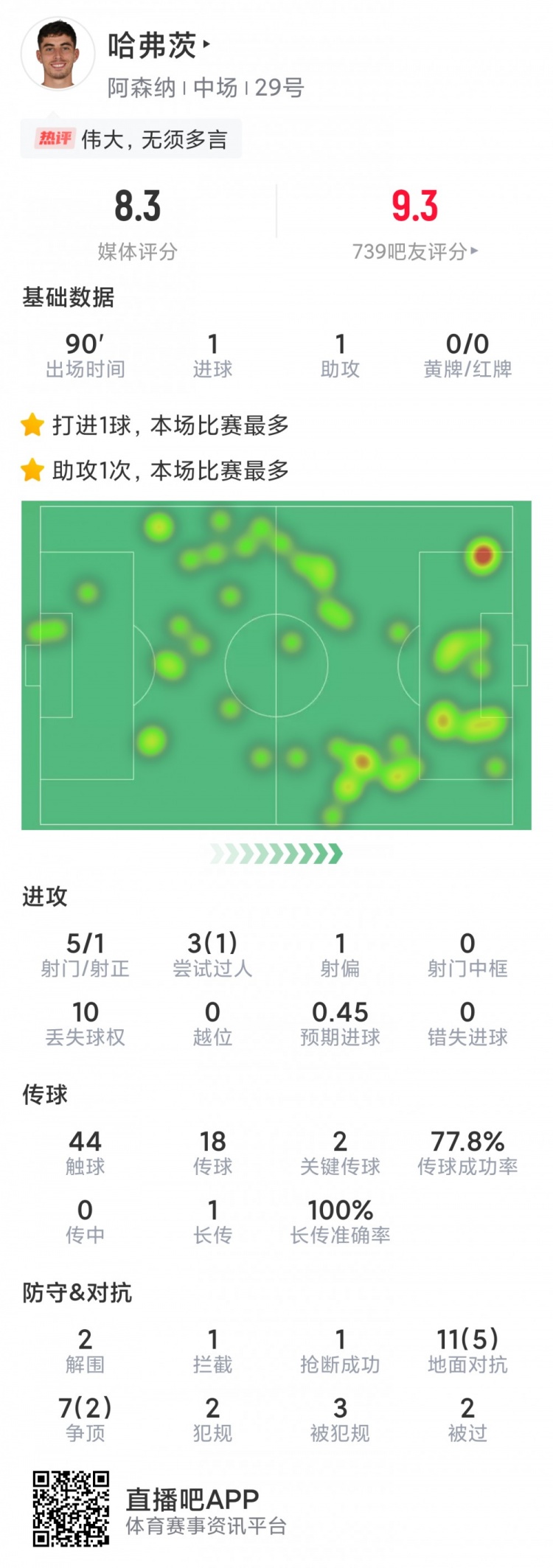 哈弗茨本場數(shù)據(jù)：傳射建功，5次射門，2次關鍵傳球，評分8.3分