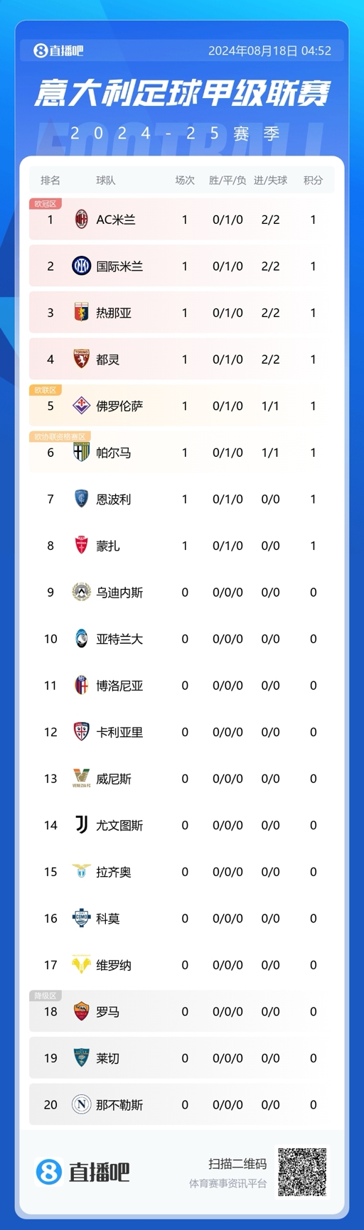 你平我也平！AC米蘭&國(guó)米首戰(zhàn)均2-2，目前8隊(duì)均積1分