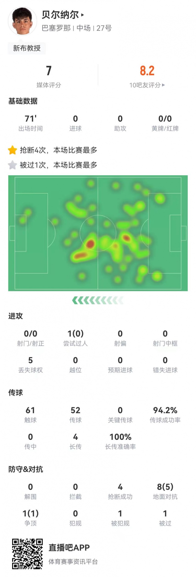 17歲伯納爾本場(chǎng)4長(zhǎng)傳均成功 9對(duì)抗6成功 94%傳球成功率+4搶斷