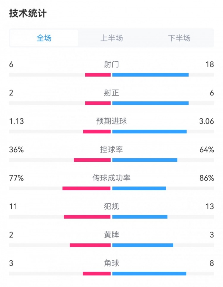 巴薩2-1瓦倫數(shù)據(jù)：射門18-6，射正6-2，預期進球3.06-1.13