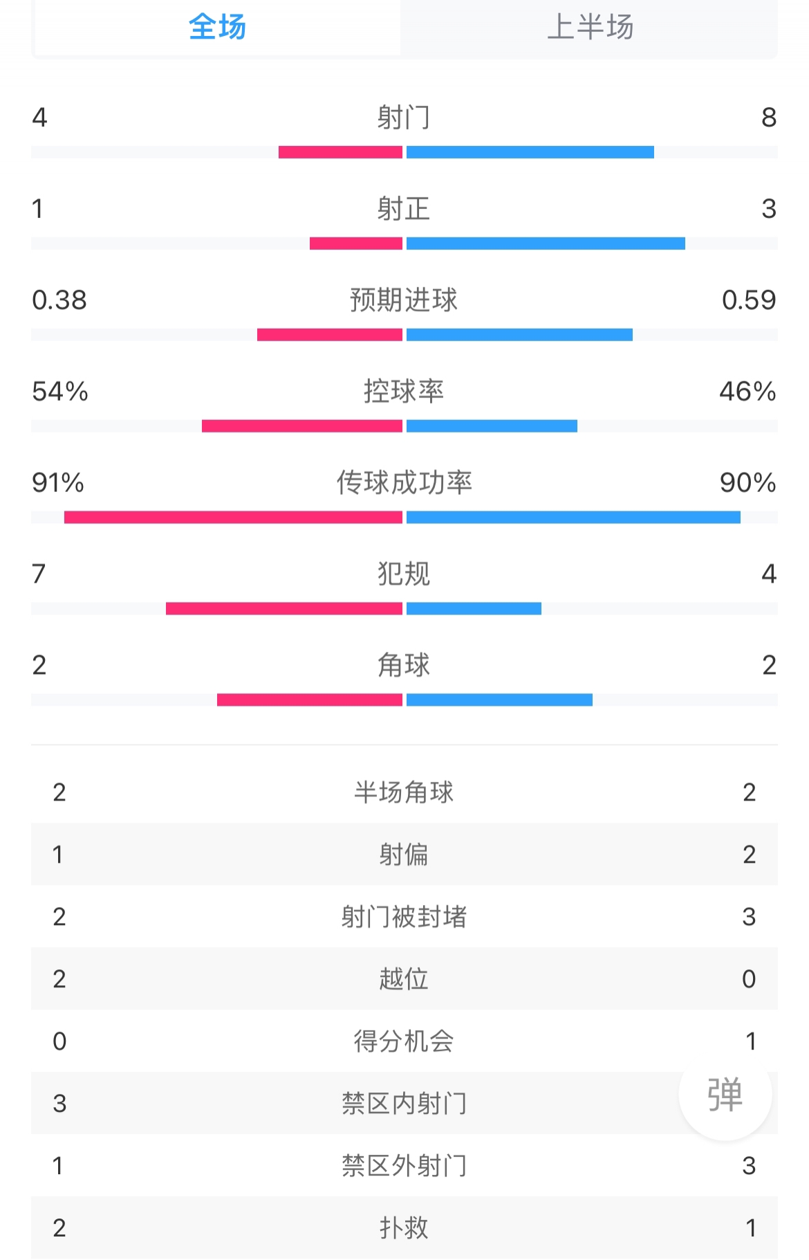 切爾西vs曼城半場數(shù)據(jù)：切爾西控球占優(yōu)半場1射正，曼城8射3正