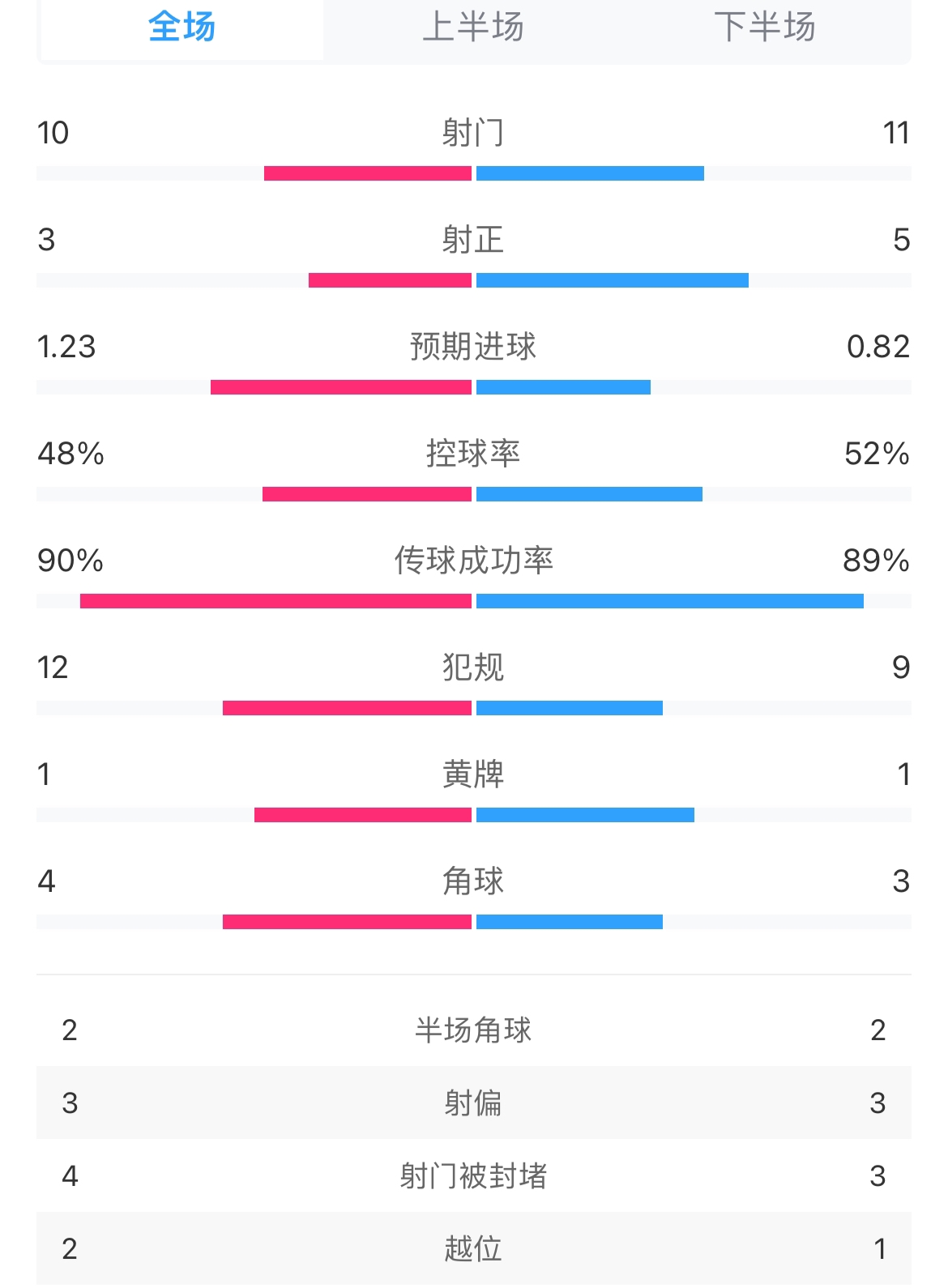 切爾西vs曼城全場數(shù)據(jù)：射門10-11，射正3-5