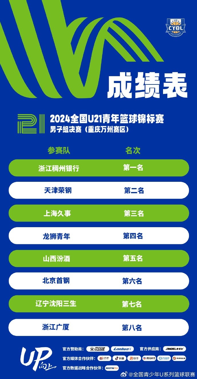 全國U21青年籃球錦標(biāo)賽男子組總成績：浙江第1 遼寧第7 廣廈第8