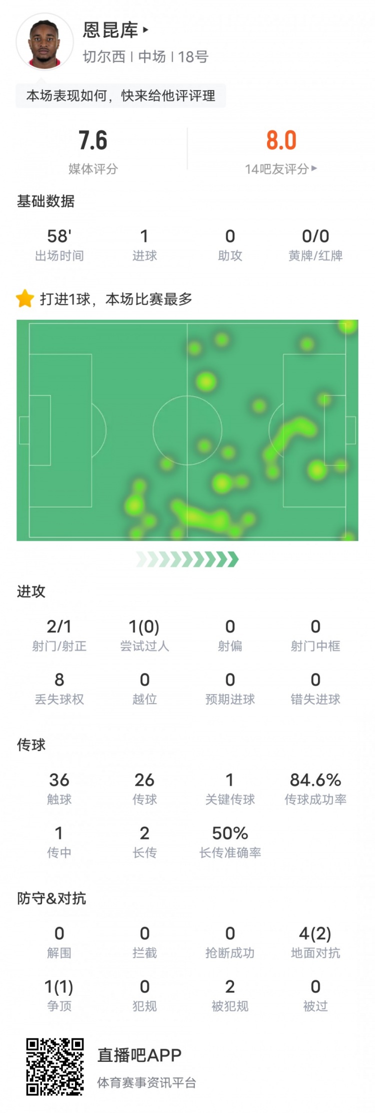 恩昆庫本場比賽數(shù)據(jù)：1進球1關(guān)鍵傳球，評分7.6