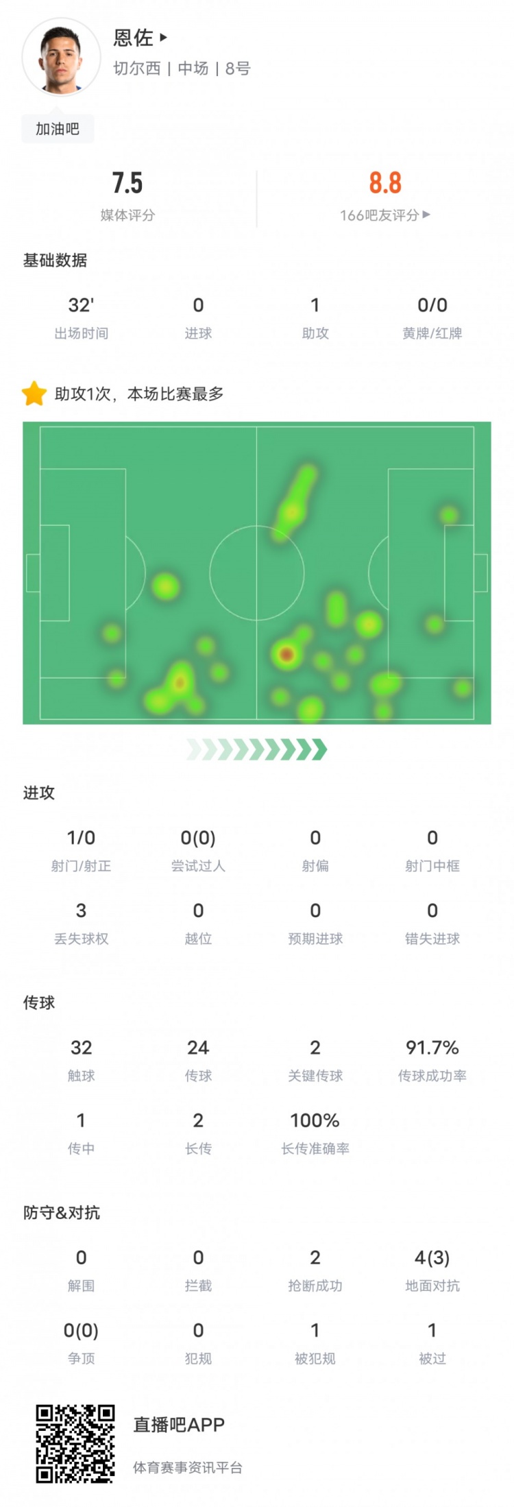 恩佐本場數(shù)據(jù)：出場32分鐘，1個(gè)助攻，2次關(guān)鍵傳球，評分7.5