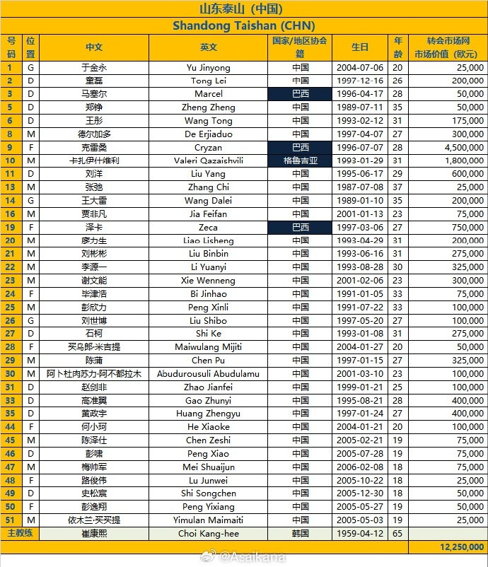 山東泰山沿用附加賽名單參加亞冠精英聯(lián)賽正賽，暫時未做調(diào)整