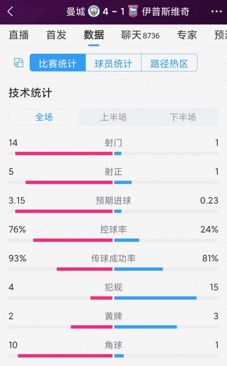 全面壓制！曼城4-1伊鎮(zhèn)全場數(shù)據(jù)：射門14-1，射正5-1