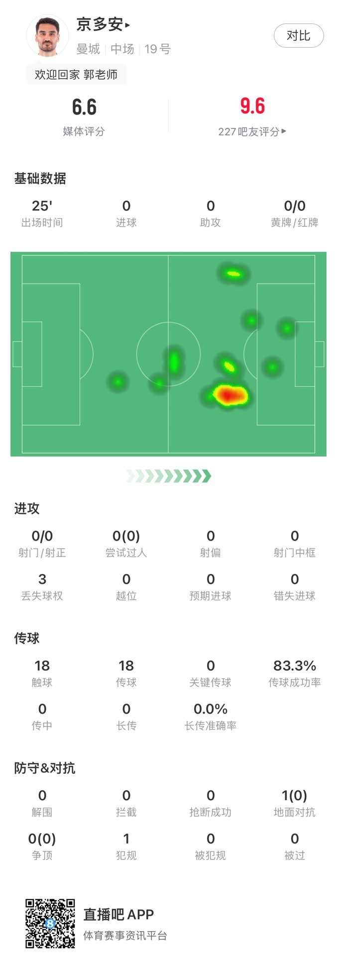 回歸曼城首秀，京多安全場數(shù)據(jù)：評分6.6，傳球成功率83.3%