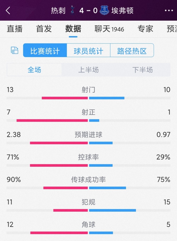 效率碾壓，熱刺4-0埃弗頓全場(chǎng)數(shù)據(jù)：射門13-10，射正7-1