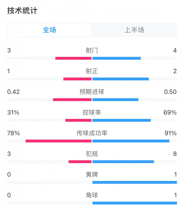 維拉vs阿森納半場數(shù)據(jù)：阿森納控球率近7成，犯規(guī)8次對3次